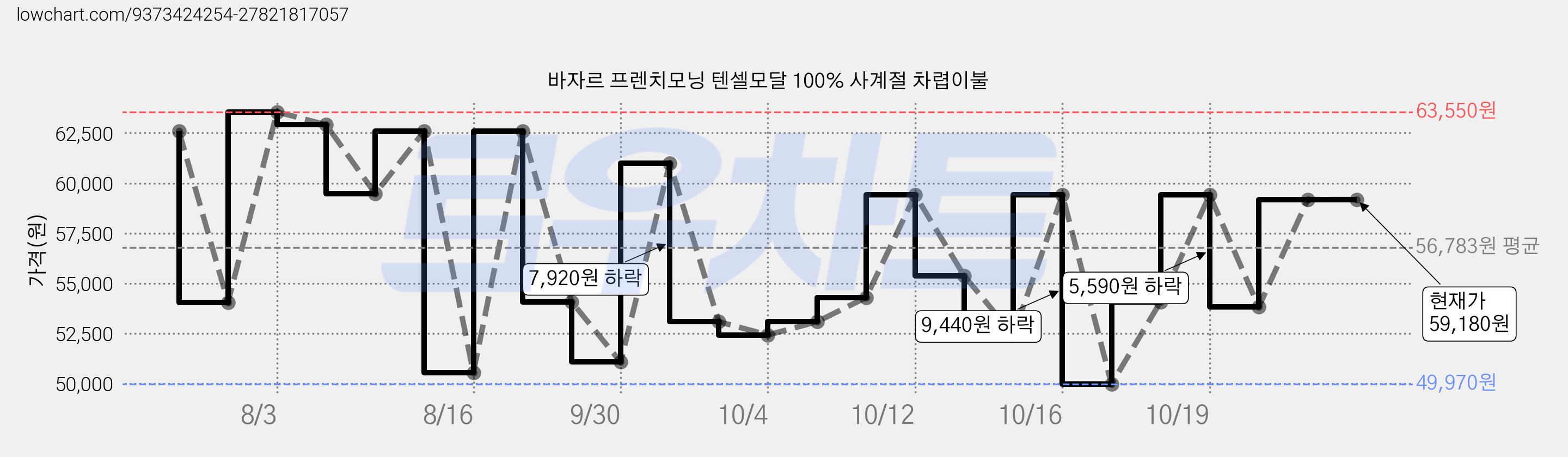 바자르 프렌치모닝 텐셀모달 100% 사계절 차렵이불 가격 변동 차트, 현재가 54,290원, 관측 최저가 50,540원