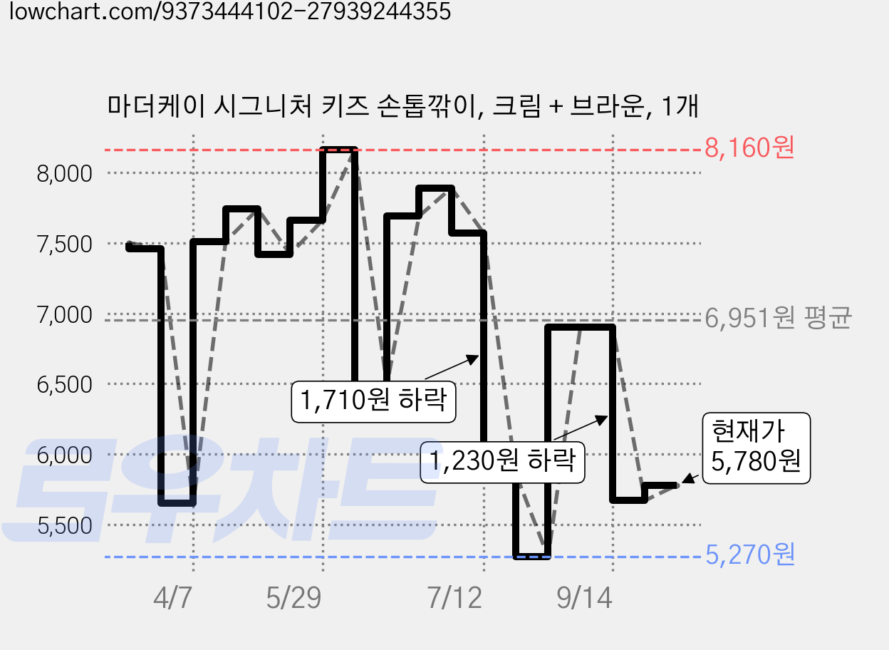 마더케이 시그니처 키즈 손톱깎이, 크림 + 브라운, 1개 가격 변동 차트, 현재가 5,780원, 관측 최저가 5,270원