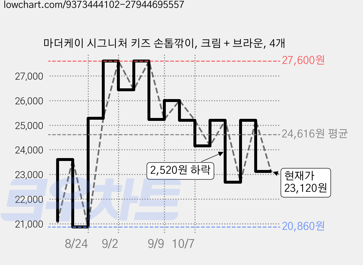 마더케이 시그니처 키즈 손톱깎이, 크림 + 브라운, 4개 가격 변동 차트, 현재가 23,120원, 관측 최저가 20,860원