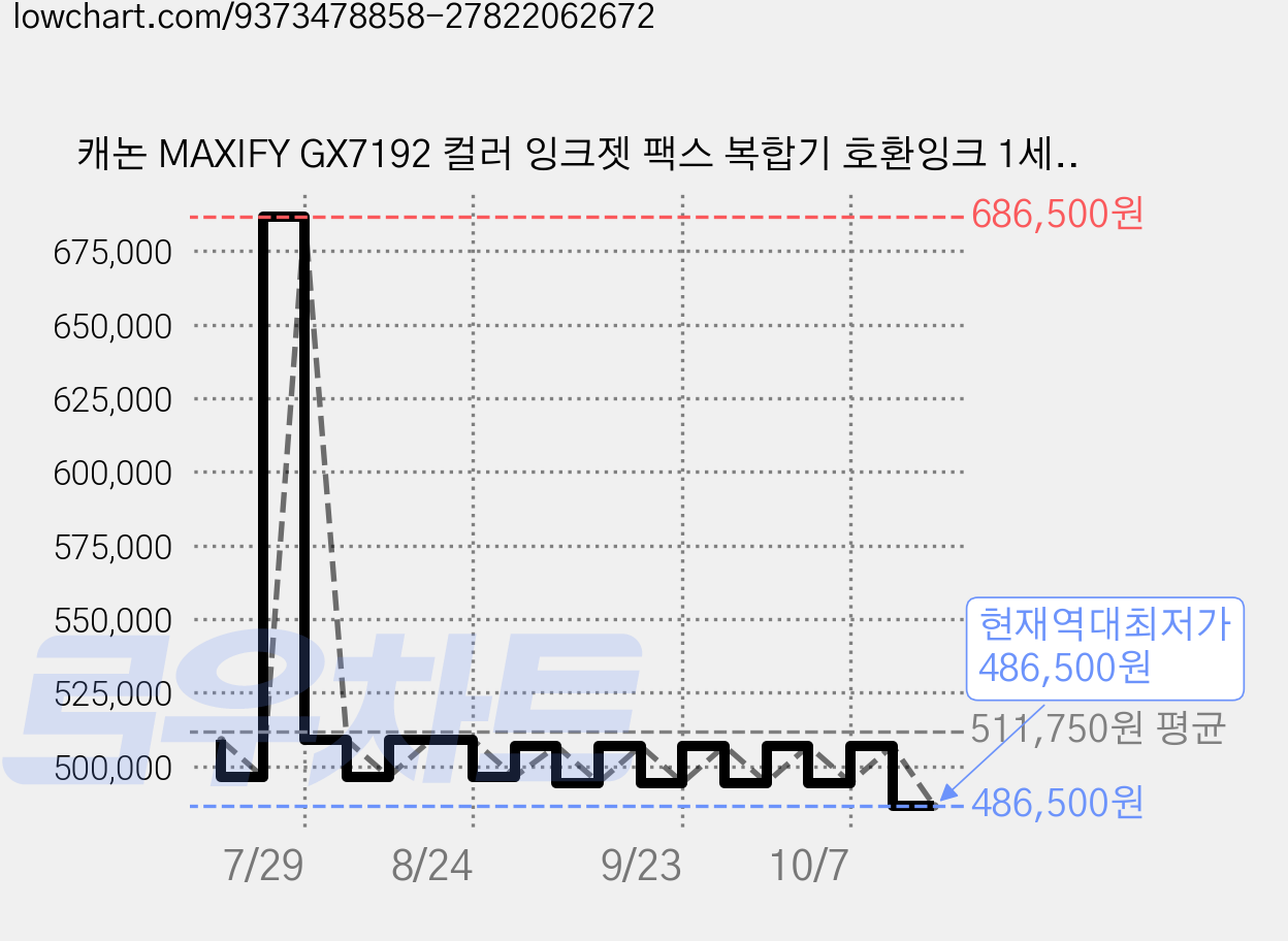 캐논 MAXIFY GX7192 컬러 잉크젯 팩스 복합기 호환잉크 1세트+검정잉크 2개 추가, GX7192호환잉크상품 가격 변동 차트, 현재가 486,500원, 역대최저가
