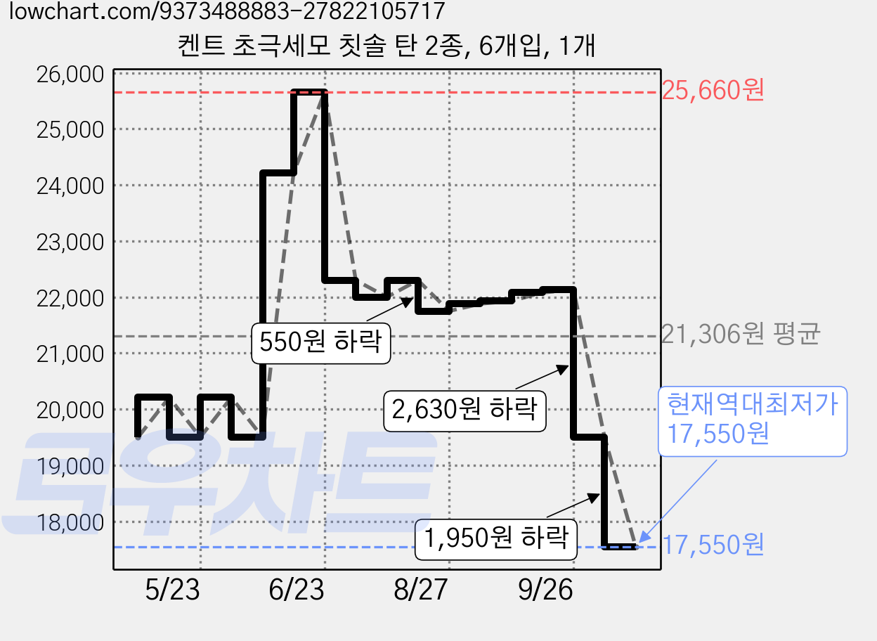 켄트 초극세모 칫솔 탄 2종, 6개입, 1개 가격 변동 차트, 현재가 17,550원, 역대최저가