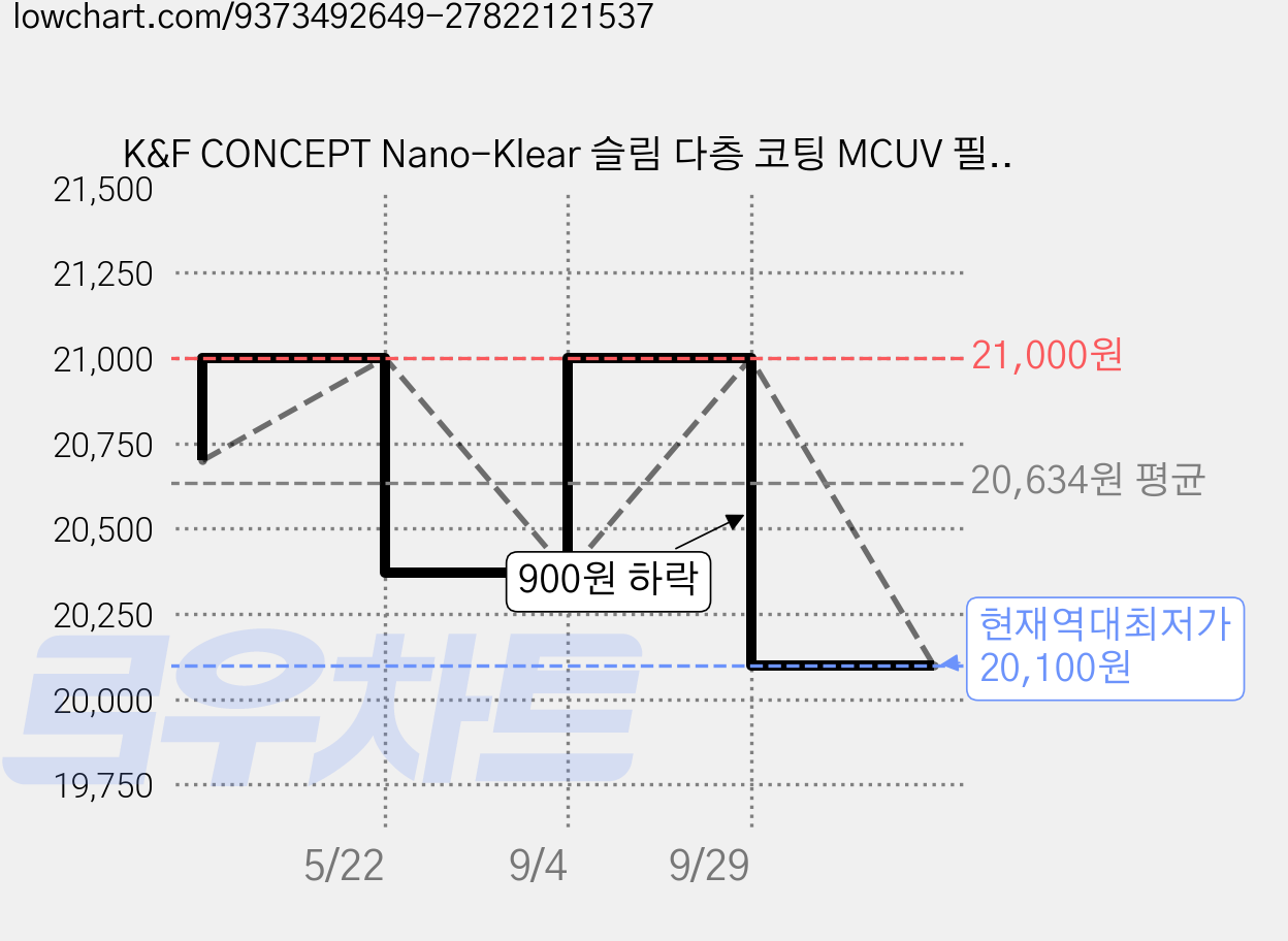 K&F CONCEPT Nano-Klear 슬림 다층 코팅 MCUV 필터, 1개, 49mm 가격 변동 차트, 현재가 20,100원, 역대최저가