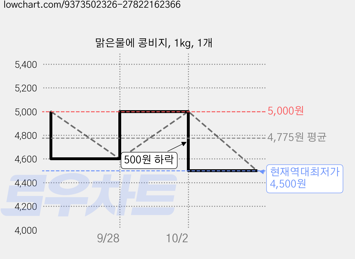 맑은물에 콩비지, 1kg, 1개 가격 변동 차트, 현재가 4,500원, 역대최저가