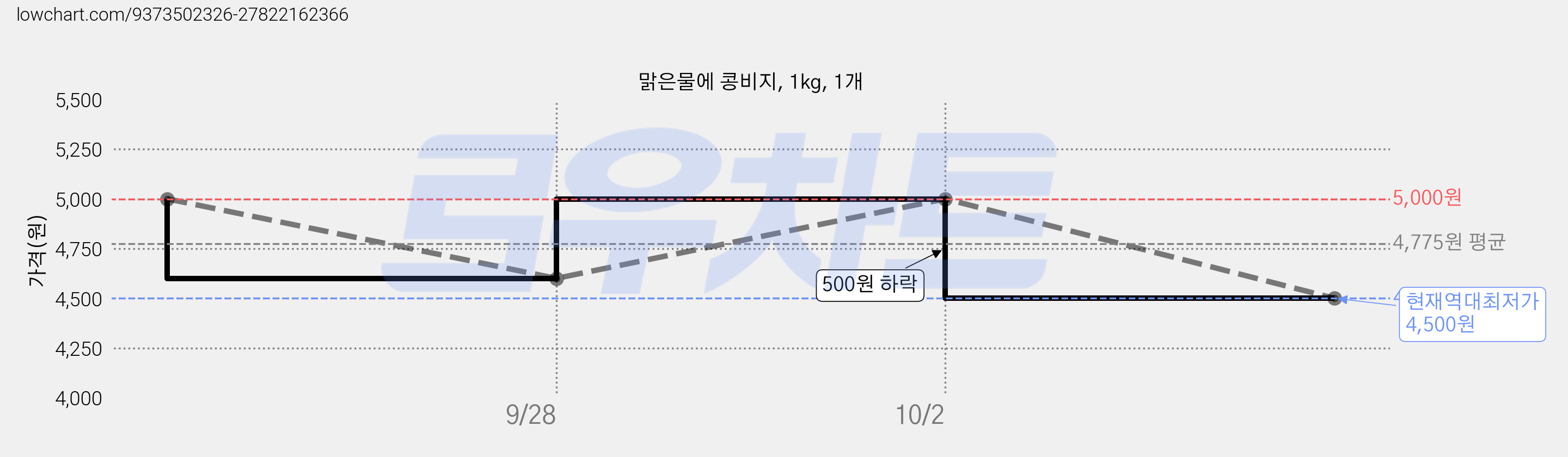 맑은물에 콩비지, 1kg, 1개 가격 변동 차트, 현재가 4,500원, 역대최저가
