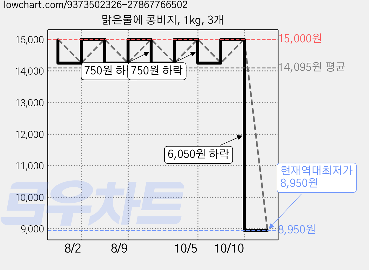 맑은물에 콩비지, 1kg, 3개 가격 변동 차트, 현재가 8,950원, 역대최저가