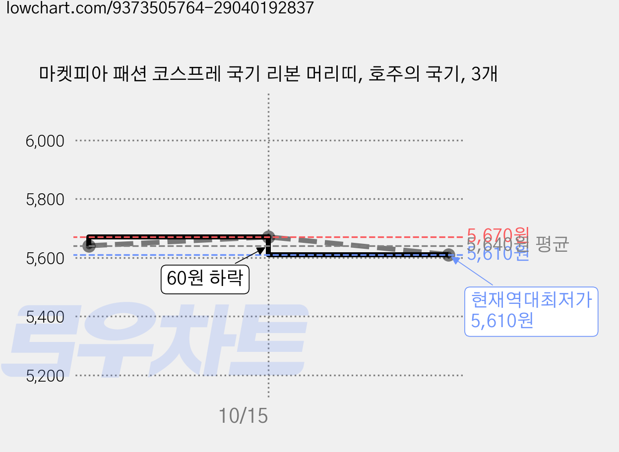 마켓피아 패션 코스프레 국기 리본 머리띠, 호주의 국기, 3개 가격 변동 차트, 현재가 5,610원, 역대최저가