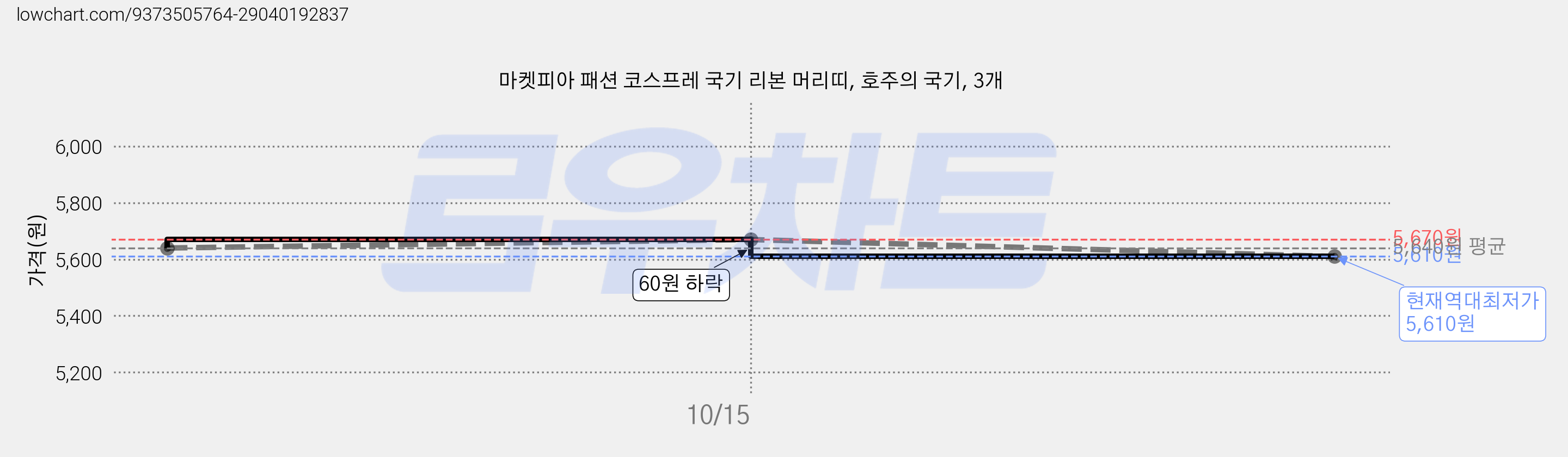 마켓피아 패션 코스프레 국기 리본 머리띠, 호주의 국기, 3개 가격 변동 차트, 현재가 5,610원, 역대최저가