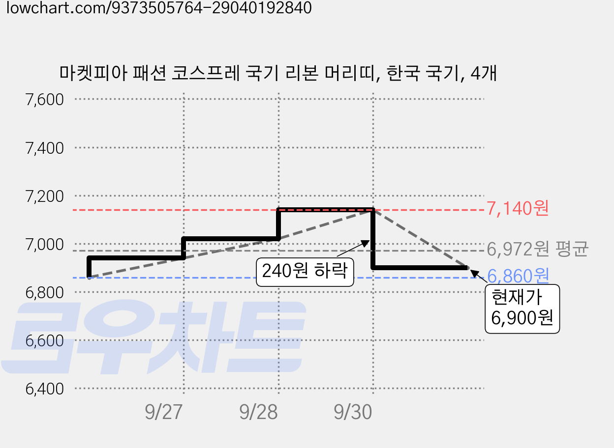 마켓피아 패션 코스프레 국기 리본 머리띠, 한국 국기, 4개 가격 변동 차트, 현재가 6,900원, 관측 최저가 6,660원