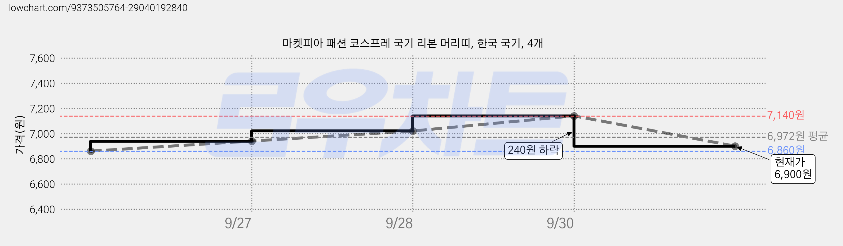 마켓피아 패션 코스프레 국기 리본 머리띠, 한국 국기, 4개 가격 변동 차트, 현재가 6,900원, 관측 최저가 6,660원