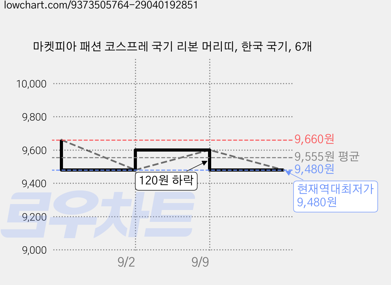 마켓피아 패션 코스프레 국기 리본 머리띠, 한국 국기, 6개 가격 변동 차트, 현재가 9,480원, 역대최저가