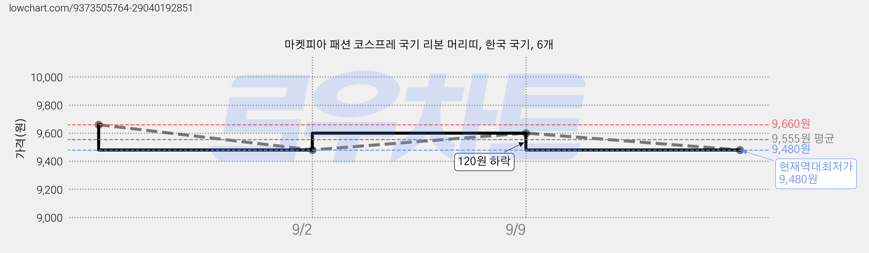 마켓피아 패션 코스프레 국기 리본 머리띠, 한국 국기, 6개 가격 변동 차트, 현재가 9,480원, 역대최저가