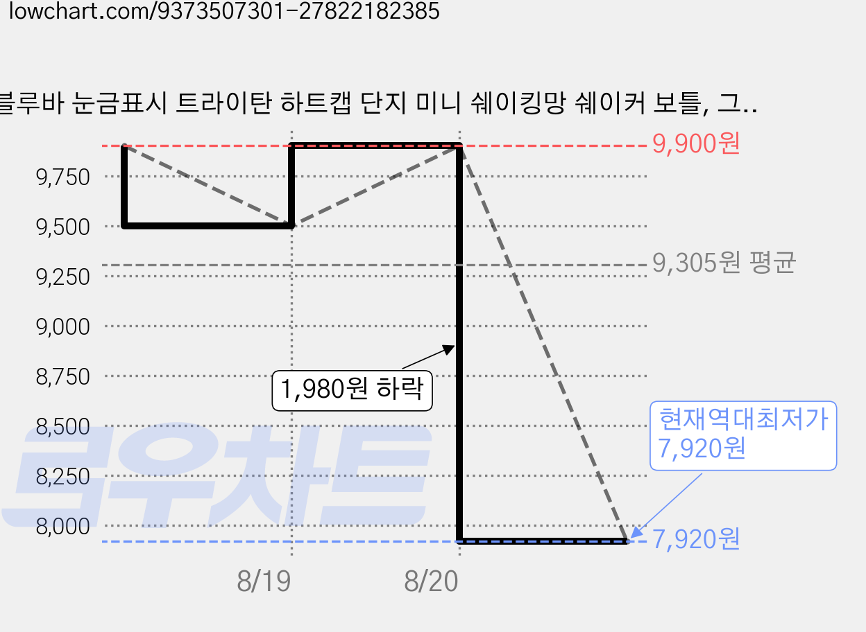 블루바 눈금표시 트라이탄 하트캡 단지 미니 쉐이킹망 쉐이커 보틀, 그린, 3개, 250ml 가격 변동 차트, 현재가 7,920원, 역대최저가