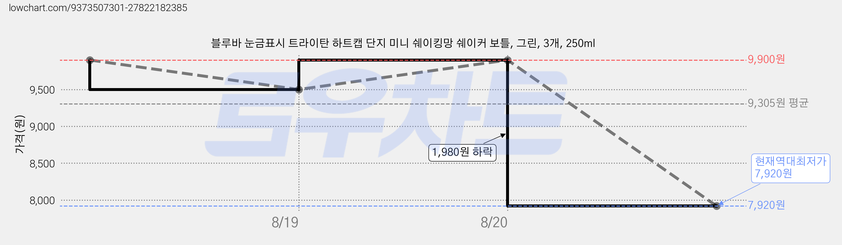 블루바 눈금표시 트라이탄 하트캡 단지 미니 쉐이킹망 쉐이커 보틀, 그린, 3개, 250ml 가격 변동 차트, 현재가 7,920원, 역대최저가