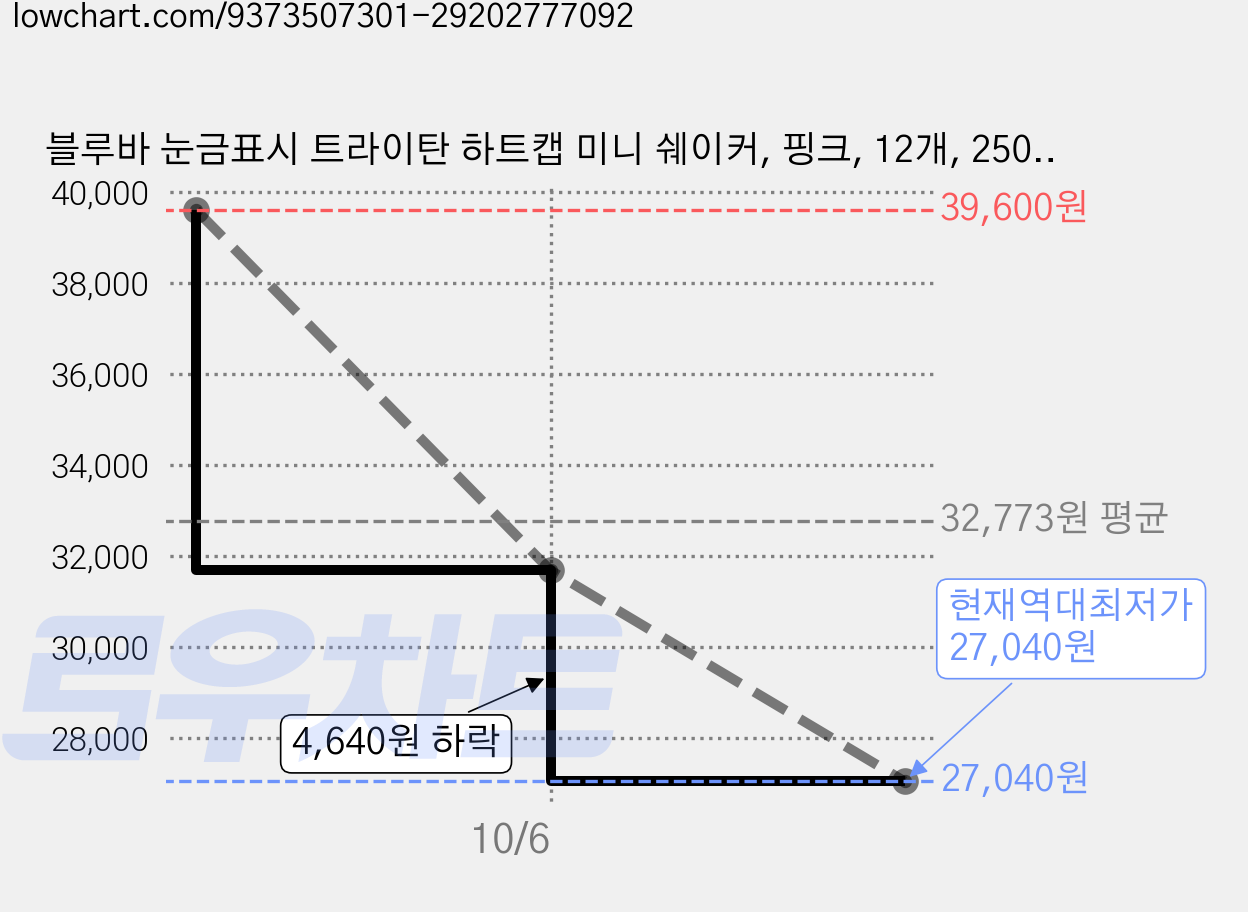 블루바 눈금표시 트라이탄 하트캡 미니 쉐이커, 핑크, 12개, 250ml 가격 변동 차트, 현재가 27,040원, 역대최저가