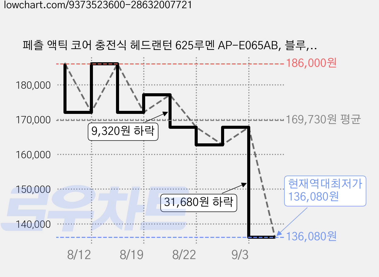 페츨 액틱 코어 충전식 헤드랜턴 625루멘 AP-E065AB, 블루, 1개 가격 변동 차트, 현재가 136,080원, 역대최저가