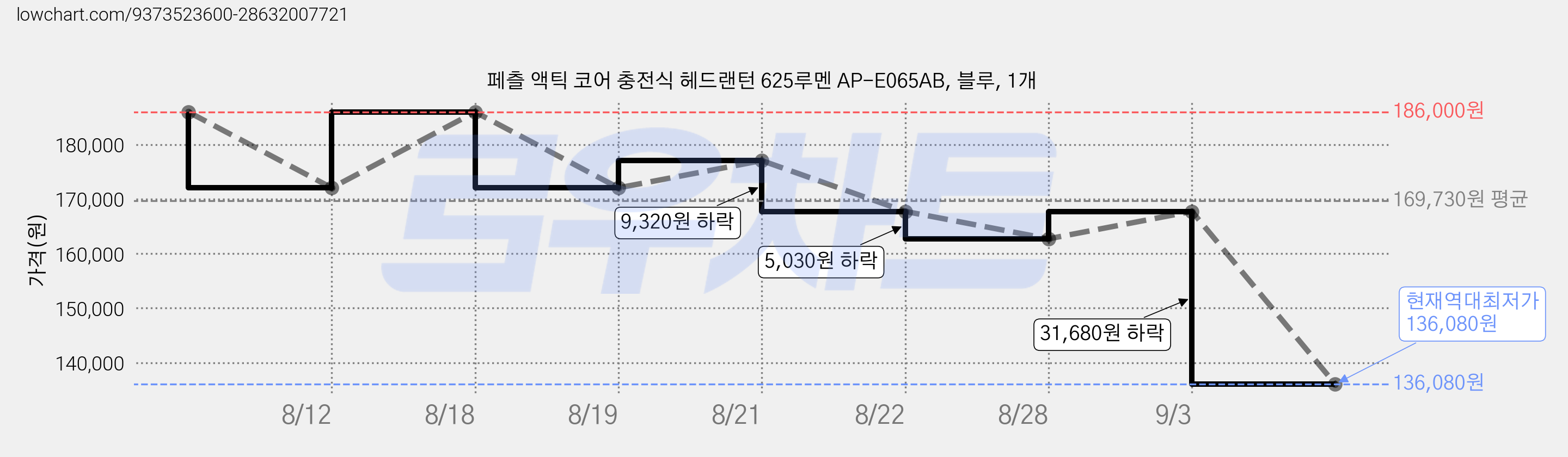 페츨 액틱 코어 충전식 헤드랜턴 625루멘 AP-E065AB, 블루, 1개 가격 변동 차트, 현재가 136,080원, 역대최저가