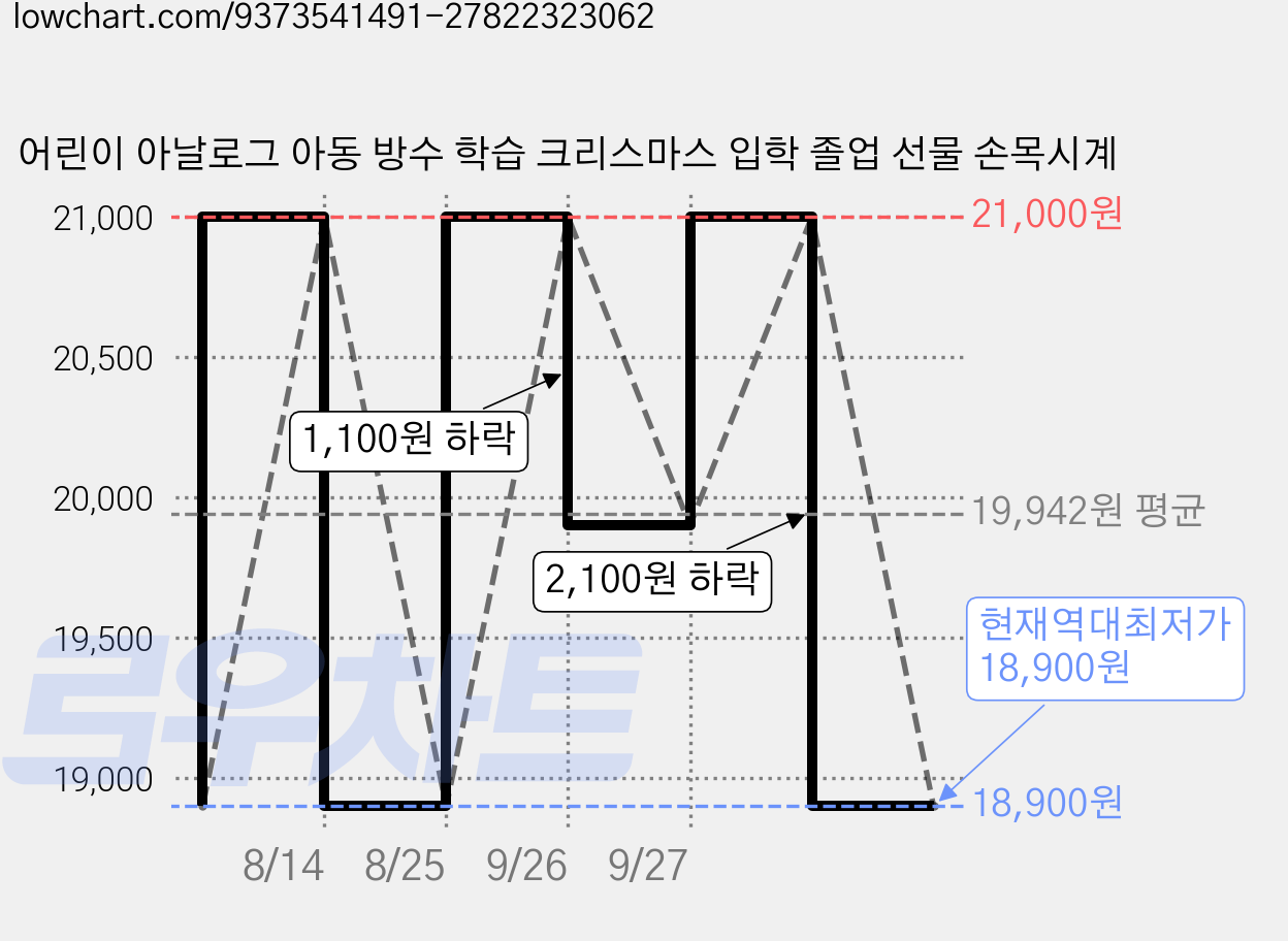 어린이 아날로그 아동 방수 학습 크리스마스 입학 졸업 선물 손목시계 가격 변동 차트, 현재가 18,900원, 역대최저가