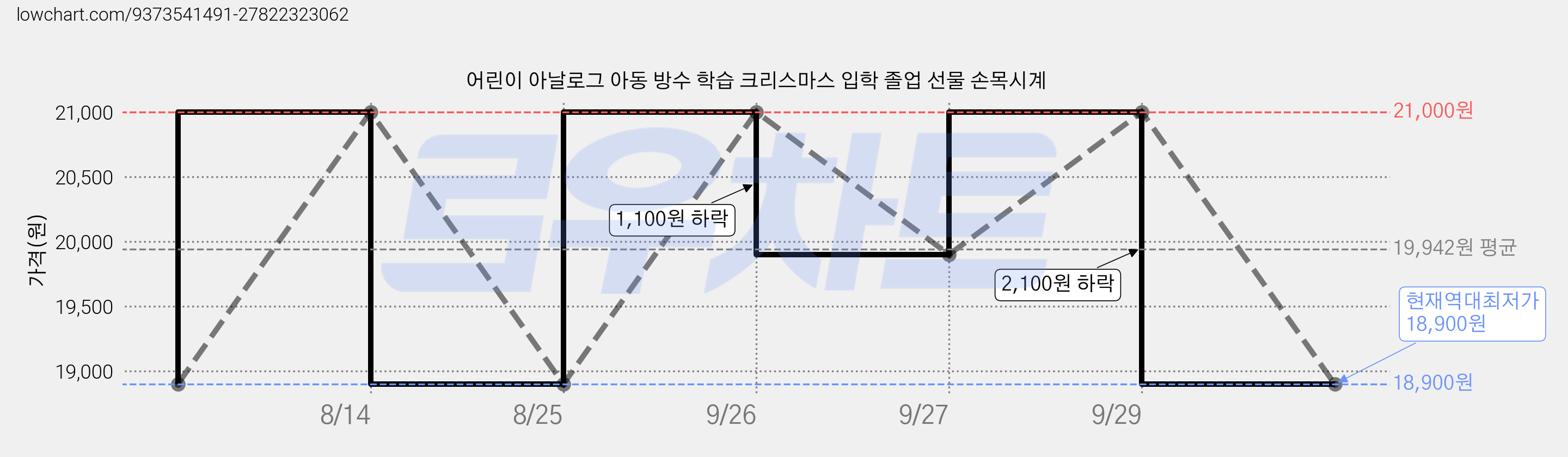 어린이 아날로그 아동 방수 학습 크리스마스 입학 졸업 선물 손목시계 가격 변동 차트, 현재가 18,900원, 역대최저가