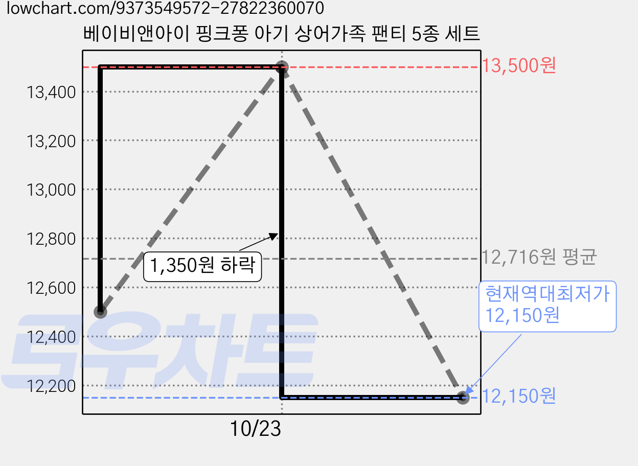 베이비앤아이 핑크퐁 아기 상어가족 팬티 5종 세트 가격 변동 차트, 현재가 12,150원, 역대최저가