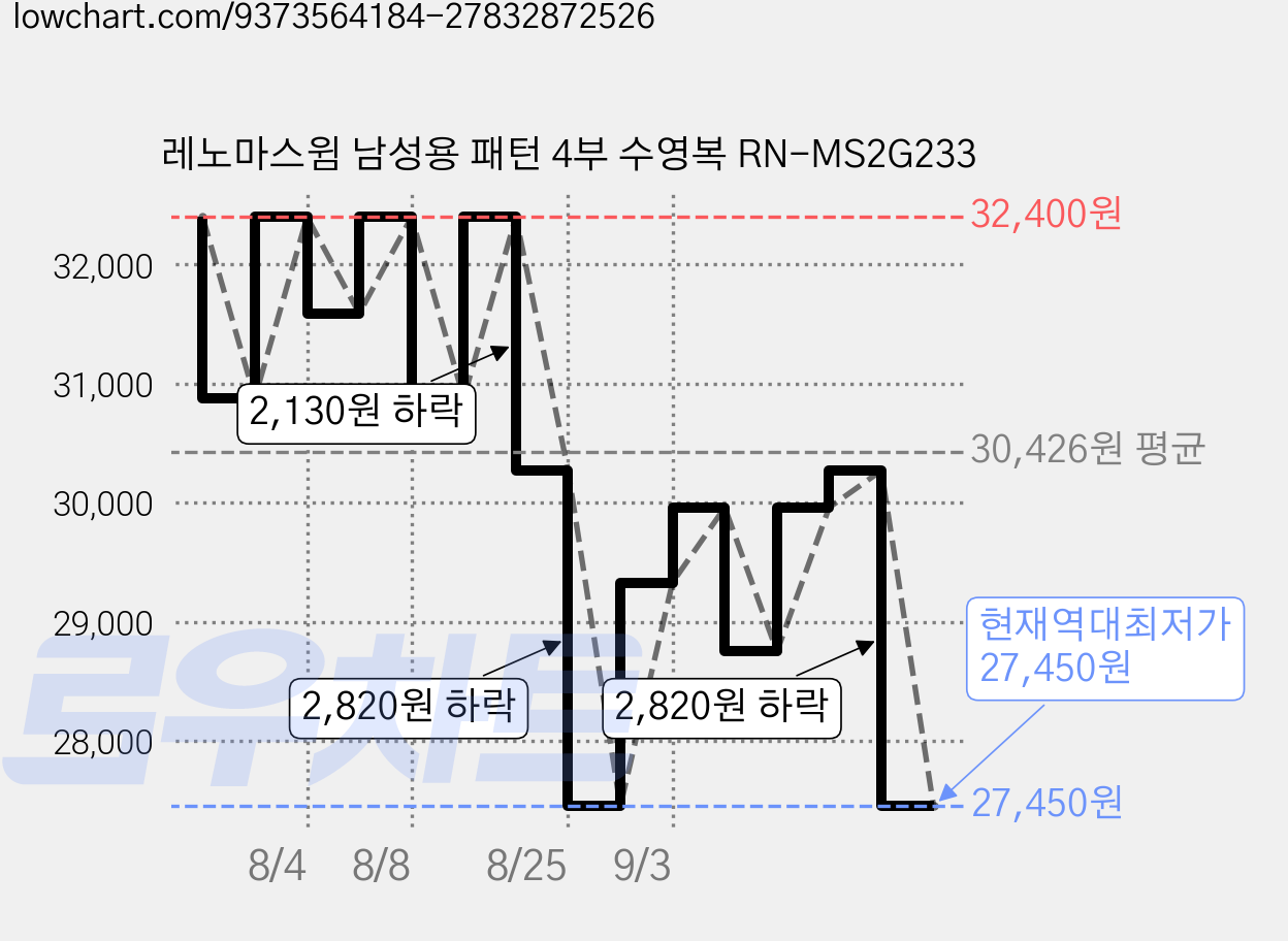 레노마스윔 남성용 패턴 4부 수영복 RN-MS2G233 가격 변동 차트, 현재가 27,450원, 역대최저가