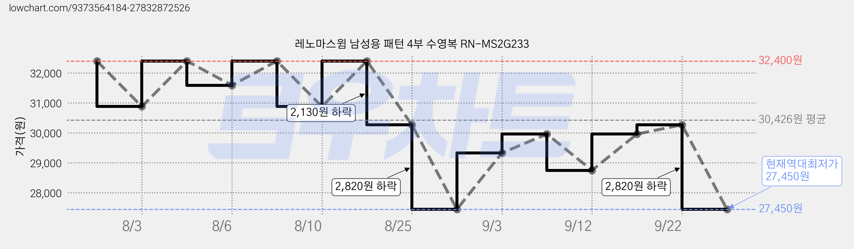 레노마스윔 남성용 패턴 4부 수영복 RN-MS2G233 가격 변동 차트, 현재가 27,450원, 역대최저가