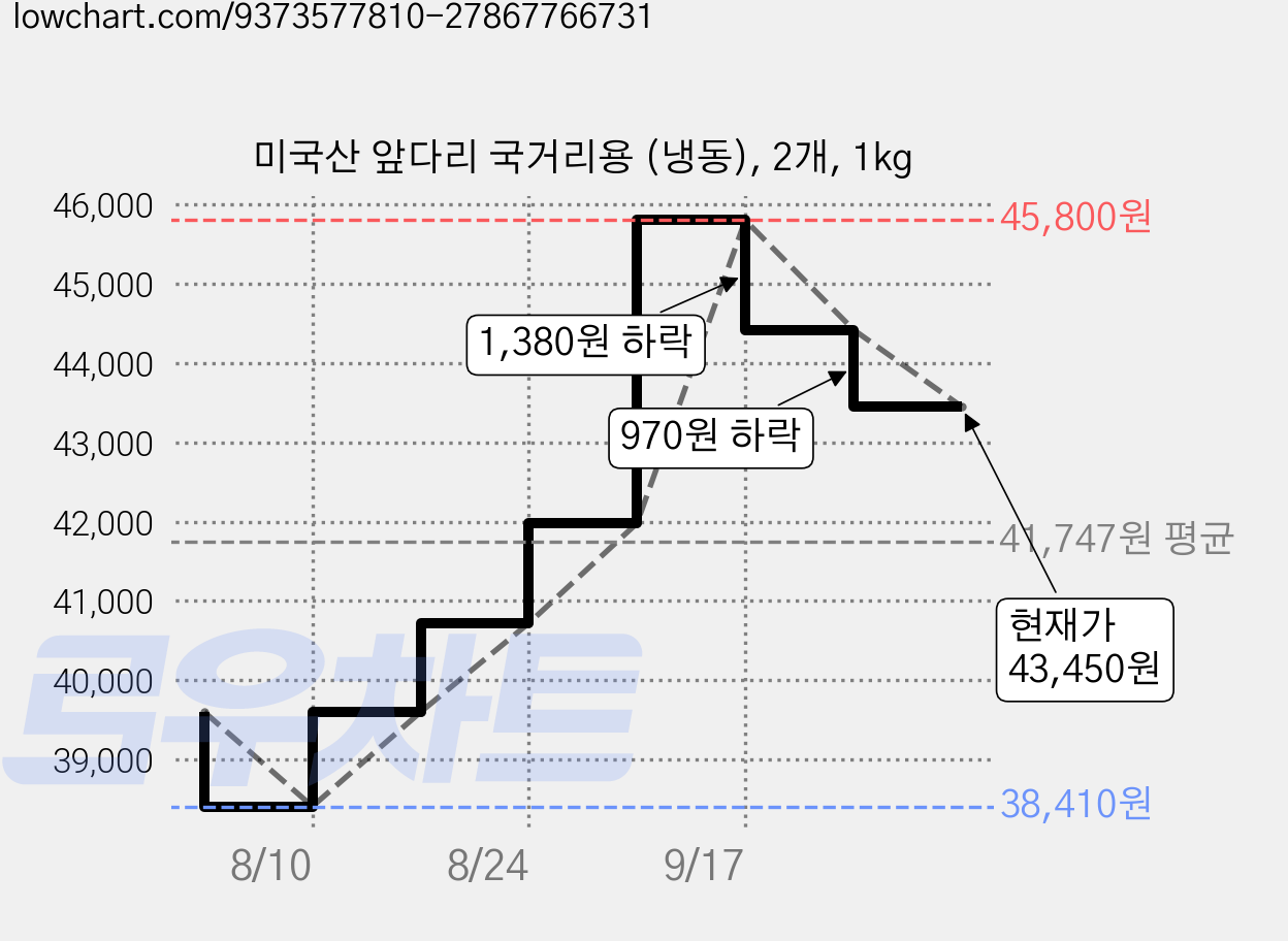 미국산 앞다리 국거리용 (냉동), 2개, 1kg 가격 변동 차트, 현재가 43,450원, 관측 최저가 38,410원