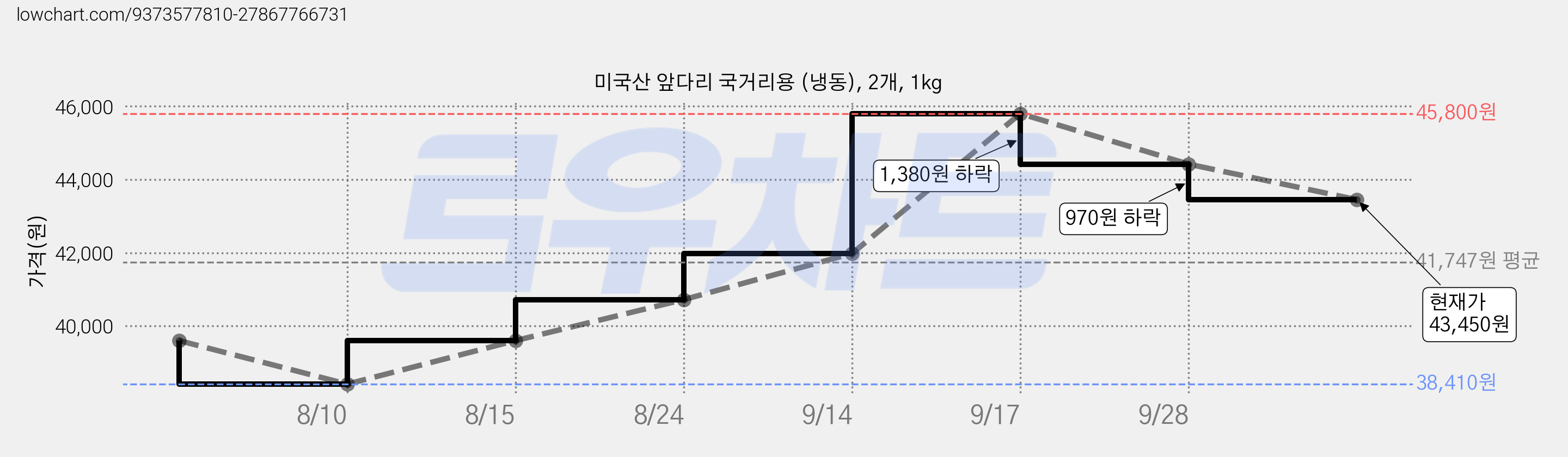 미국산 앞다리 국거리용 (냉동), 2개, 1kg 가격 변동 차트, 현재가 43,450원, 관측 최저가 38,410원
