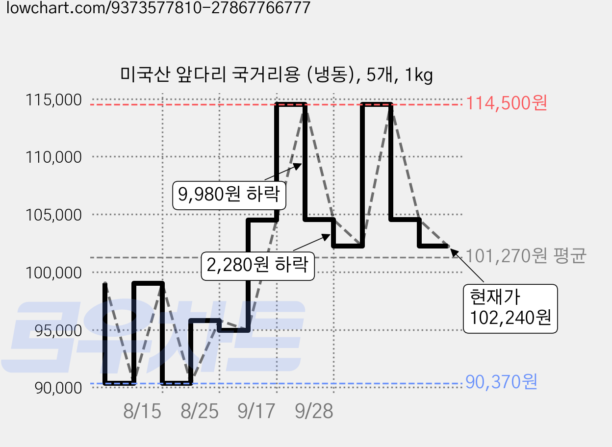 미국산 앞다리 국거리용 (냉동), 5개, 1kg 가격 변동 차트, 현재가 102,240원, 관측 최저가 90,370원