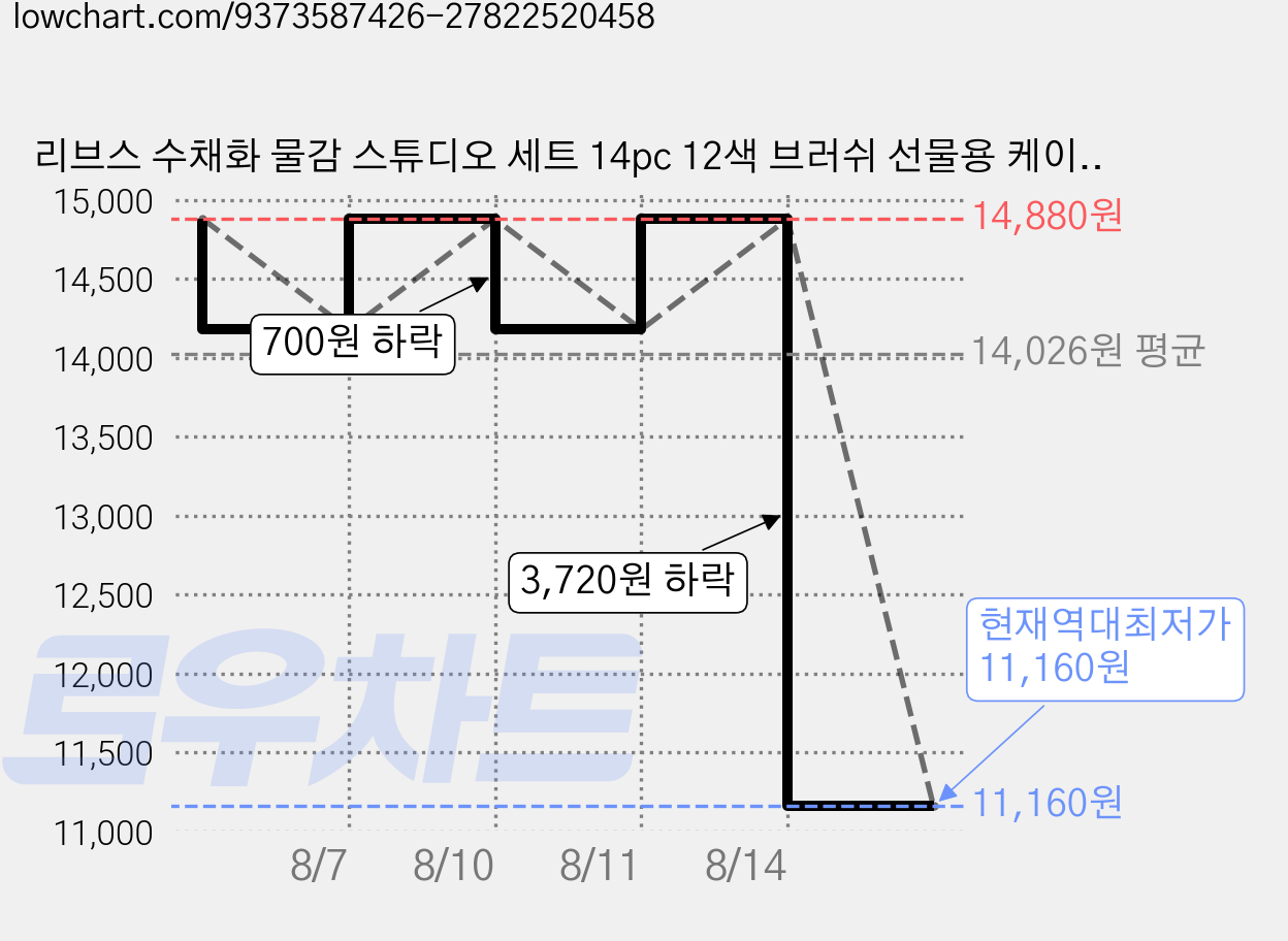 리브스 수채화 물감 스튜디오 세트 14pc 12색 브러쉬 선물용 케이스 포함 취미미술 어반스케치 드로잉, 12ml 가격 변동 차트, 현재가 11,160원, 역대최저가