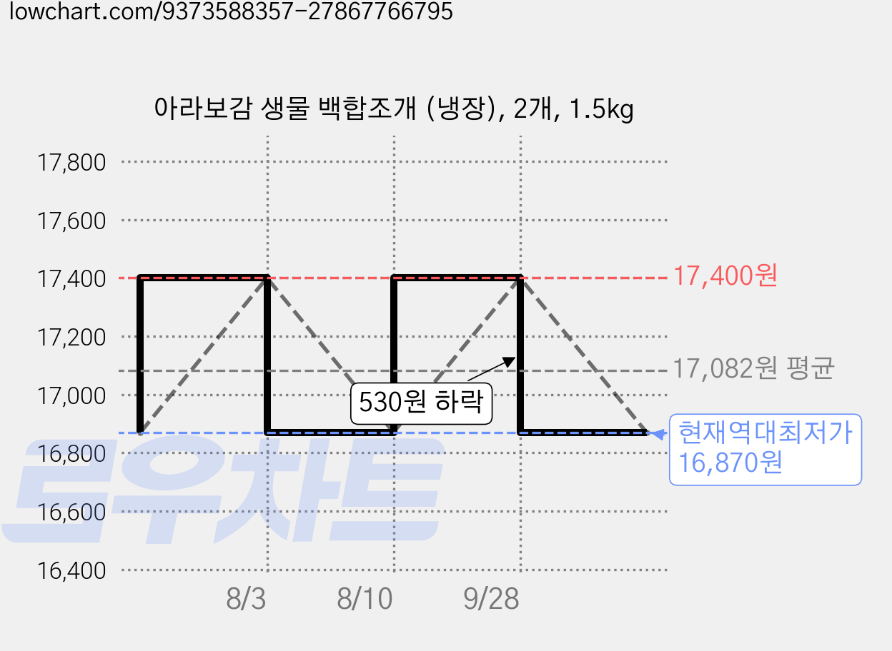 아라보감 생물 백합조개 (냉장), 2개, 1.5kg 가격 변동 차트, 현재가 16,870원, 역대최저가