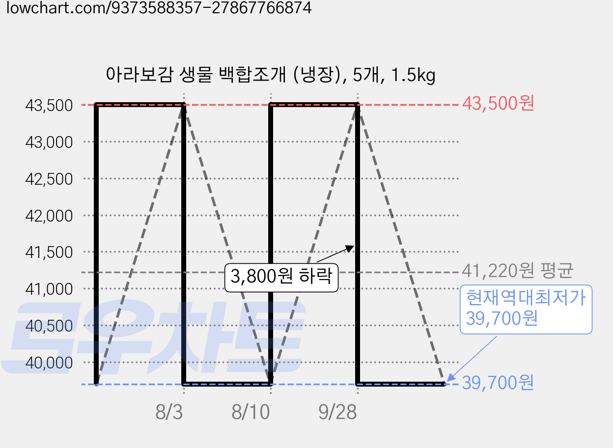 아라보감 생물 백합조개 (냉장), 5개, 1.5kg 가격 변동 차트, 현재가 39,700원, 역대최저가