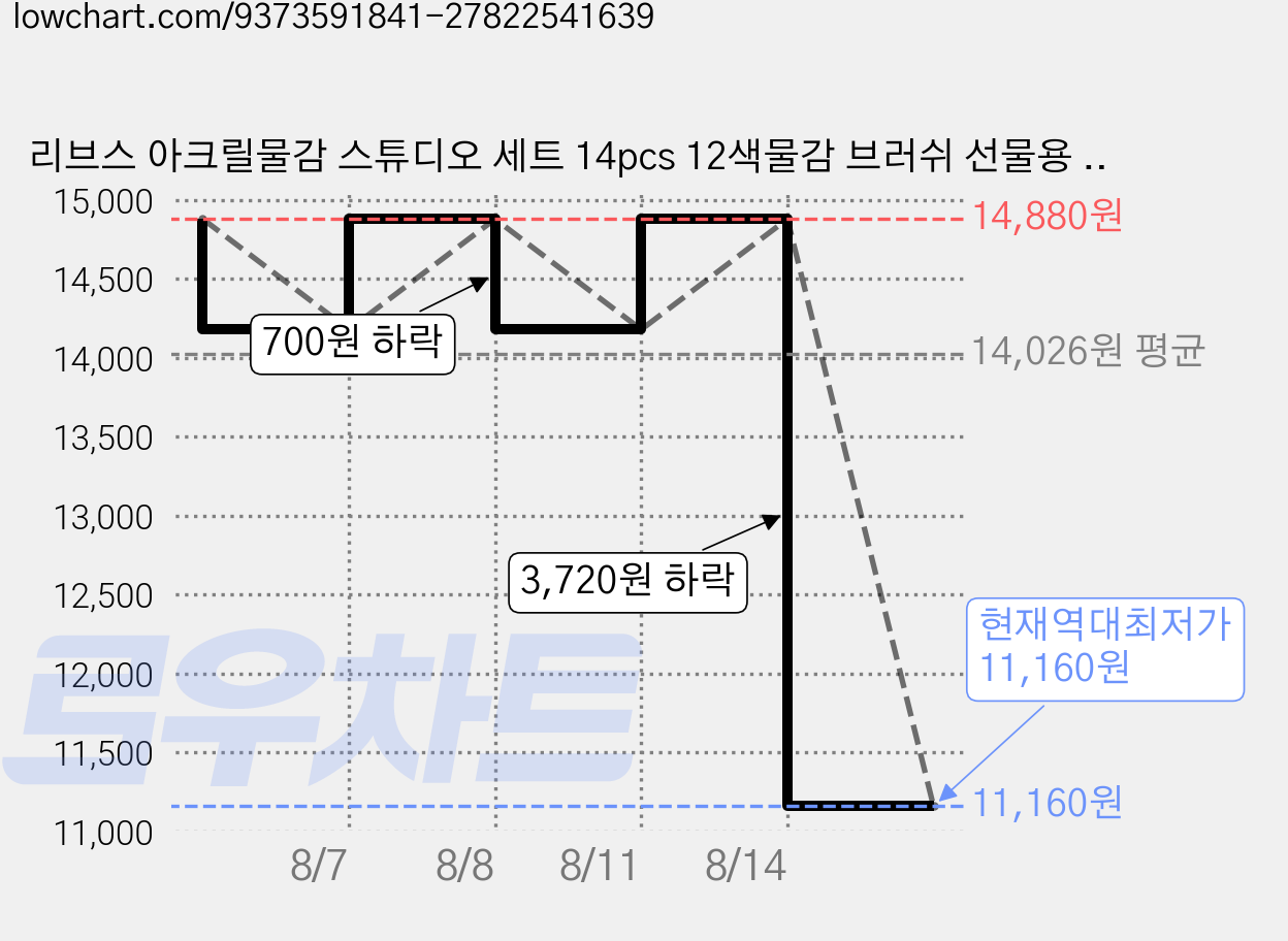 리브스 아크릴물감 스튜디오 세트 14pcs 12색물감 브러쉬 선물용 케이스 포함 취미미술 어반스케치 드로잉, 12개, 12ml 가격 변동 차트, 현재가 11,160원, 역대최저가