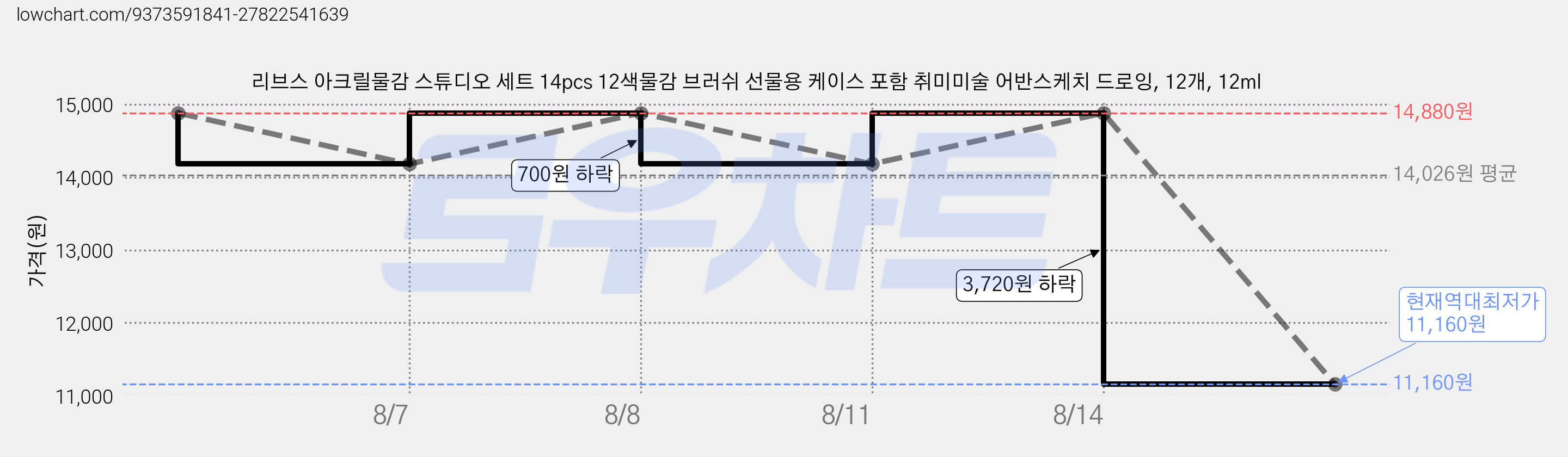 리브스 아크릴물감 스튜디오 세트 14pcs 12색물감 브러쉬 선물용 케이스 포함 취미미술 어반스케치 드로잉, 12개, 12ml 가격 변동 차트, 현재가 11,160원, 역대최저가