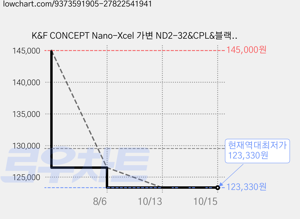 K&F CONCEPT Nano-Xcel 가변 ND2-32&CPL&블랙 미스트 1/4 3-in-1 필터, 1개, 72mm 가격 변동 차트, 현재가 123,330원, 역대최저가