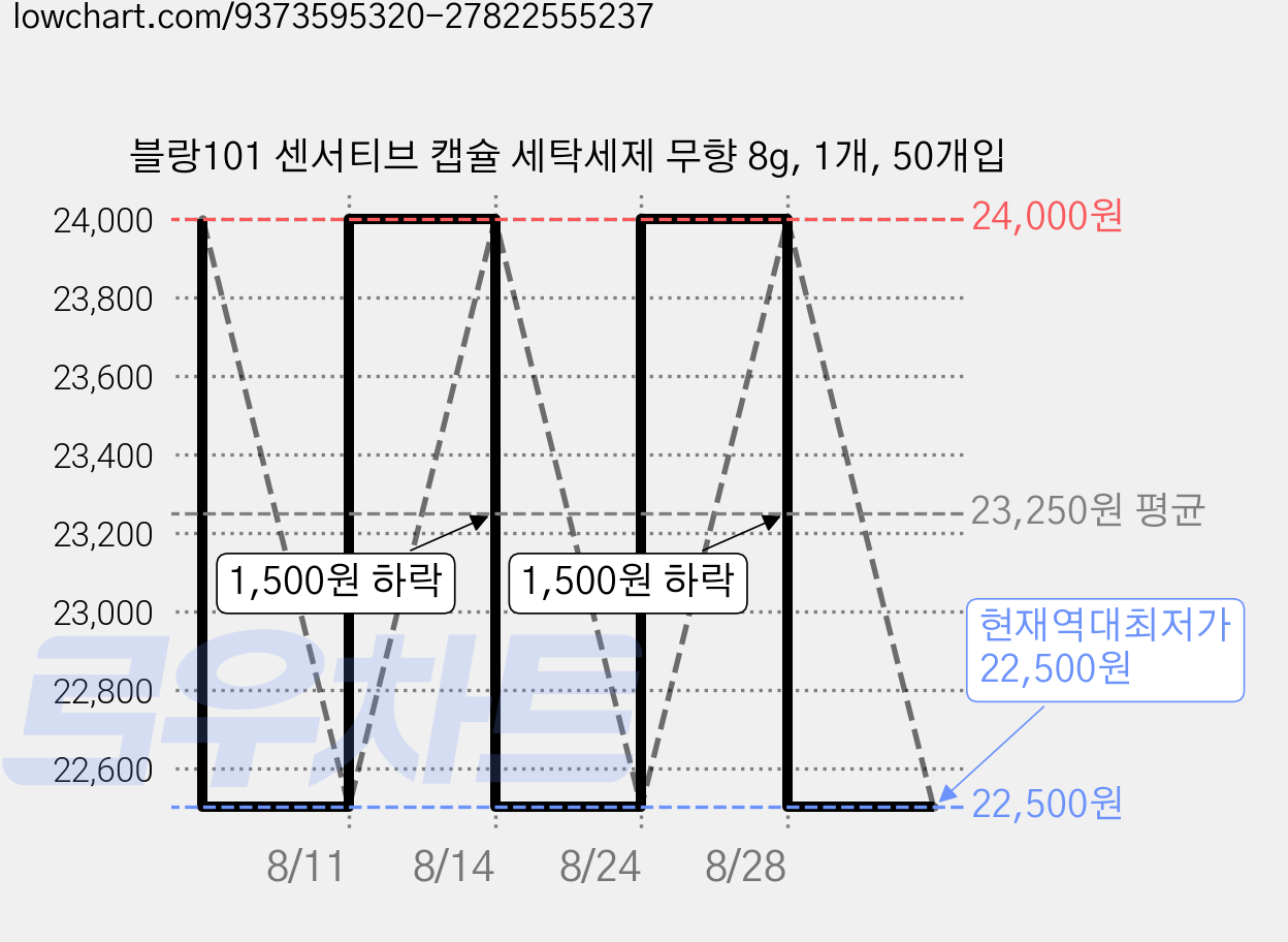 블랑101 센서티브 캡슐 세탁세제 무향 8g, 1개, 50개입 가격 변동 차트, 현재가 22,500원, 역대최저가