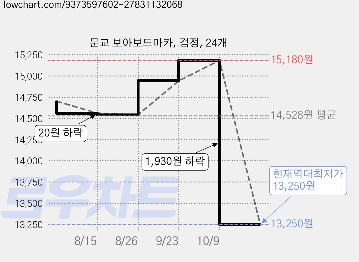 문교 보아보드마카, 검정, 24개 가격 변동 차트, 현재가 13,250원, 역대최저가
