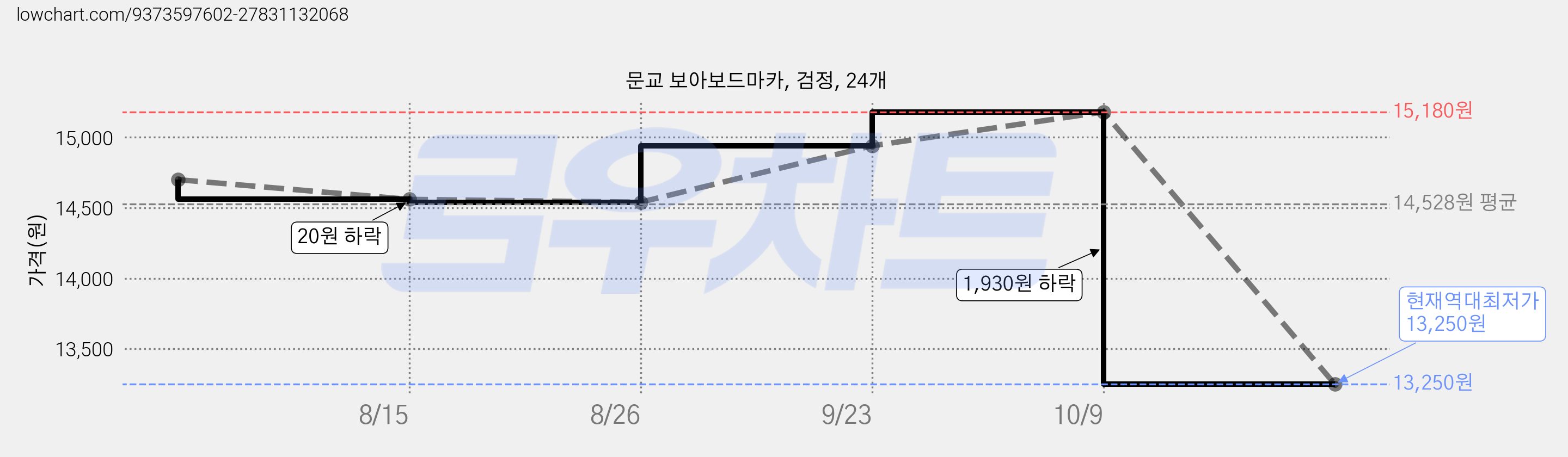 문교 보아보드마카, 검정, 24개 가격 변동 차트, 현재가 13,250원, 역대최저가