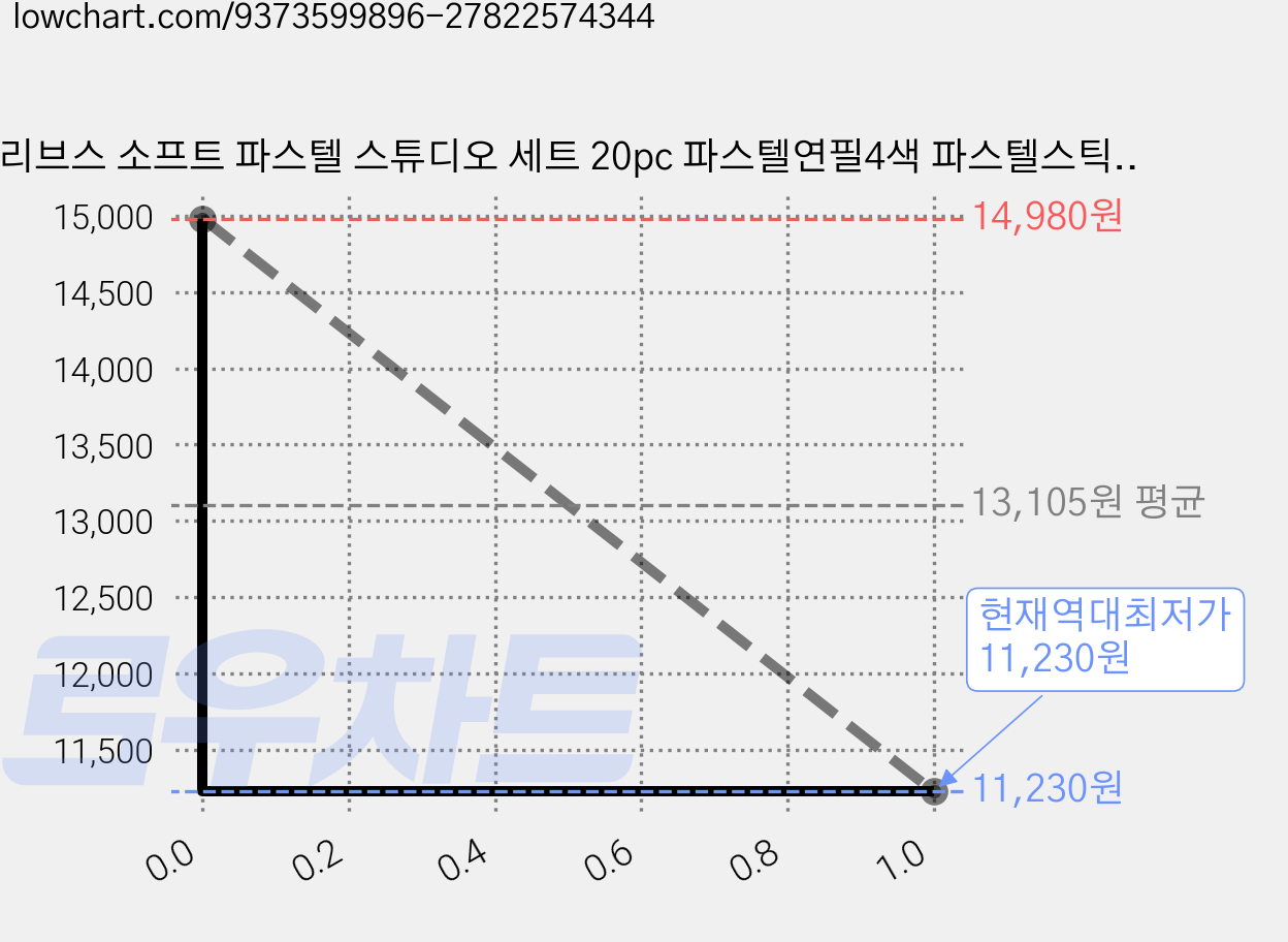 리브스 소프트 파스텔 스튜디오 세트 20pc 파스텔연필4색 파스텔스틱12색 보조용품 및 선물용 케이스 포함 취미미술, 1세트, 16색 가격 변동 차트, 현재가 11,230원, 역대최저가