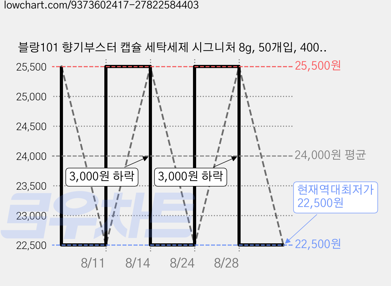 블랑101 향기부스터 캡슐 세탁세제 시그니처 8g, 50개입, 400g, 1개 가격 변동 차트, 현재가 22,500원, 역대최저가