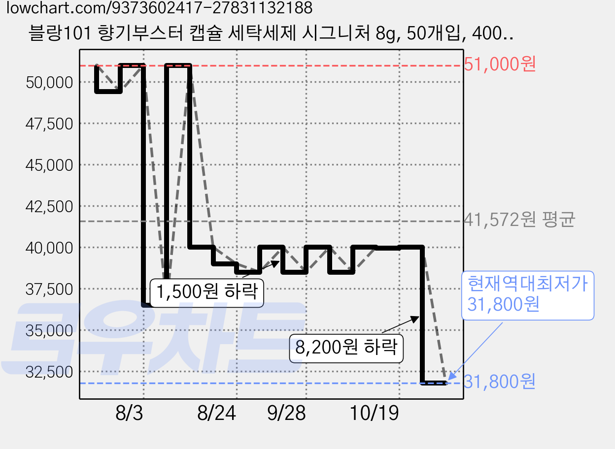 블랑101 향기부스터 캡슐 세탁세제 시그니처 8g, 50개입, 400g, 2개 가격 변동 차트, 현재가 31,800원, 역대최저가