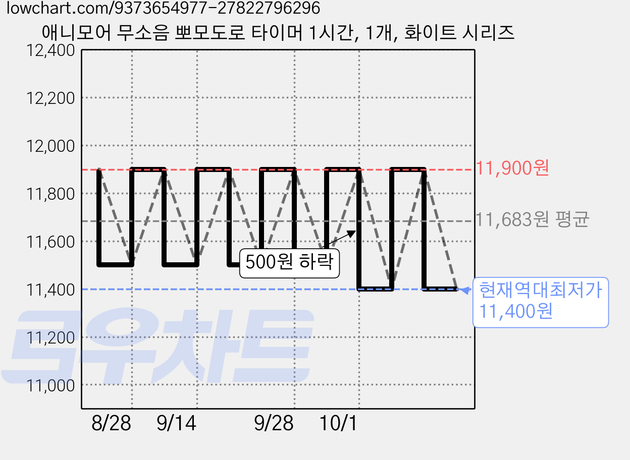 애니모어 무소음 뽀모도로 타이머 1시간, 1개, 화이트 시리즈 가격 변동 차트, 현재가 11,400원, 역대최저가
