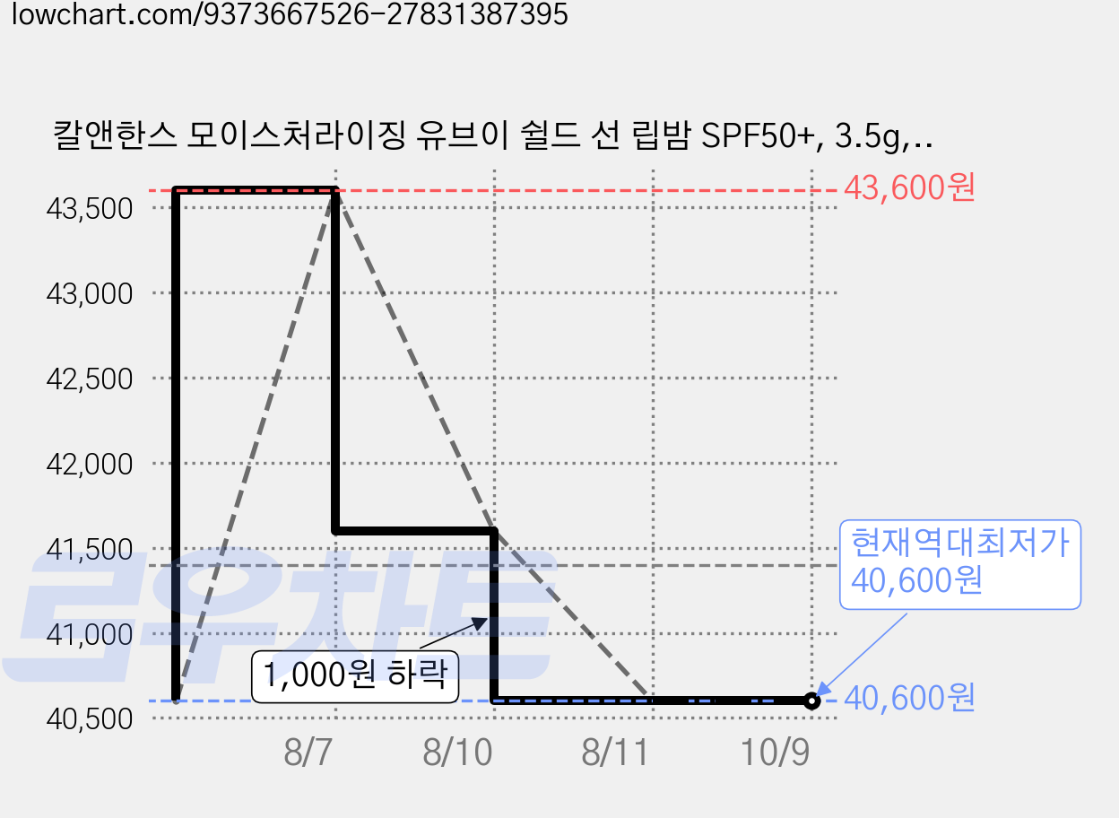칼앤한스 모이스처라이징 유브이 쉴드 선 립밤 SPF50+, 3.5g, 4개, 무향 가격 변동 차트, 현재가 40,600원, 역대최저가
