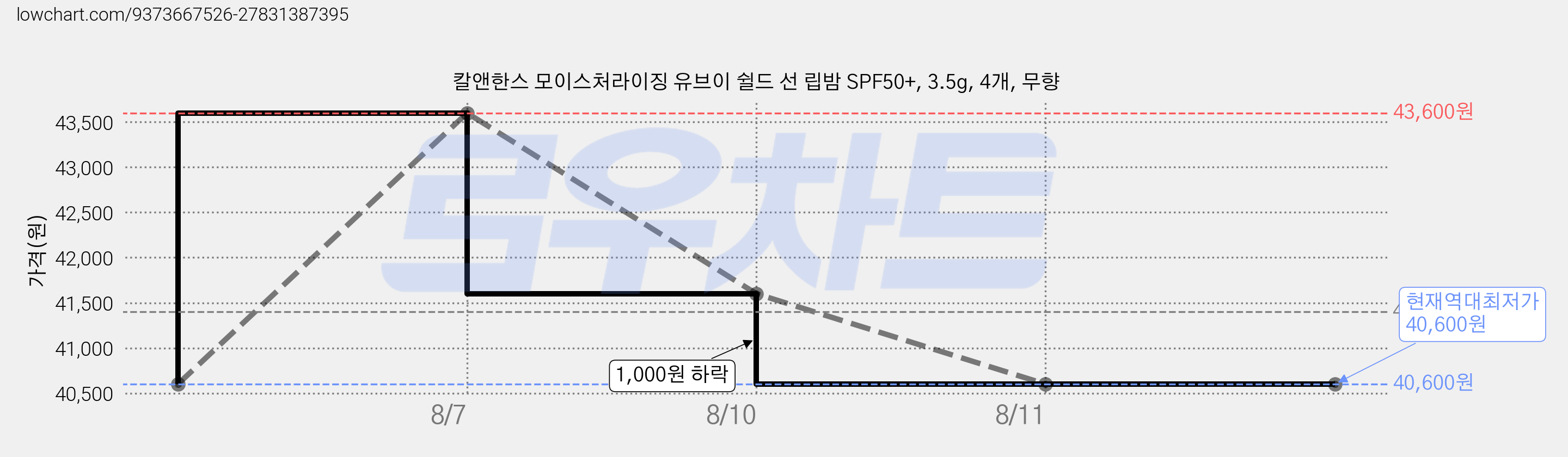 칼앤한스 모이스처라이징 유브이 쉴드 선 립밤 SPF50+, 3.5g, 4개, 무향 가격 변동 차트, 현재가 40,600원, 역대최저가
