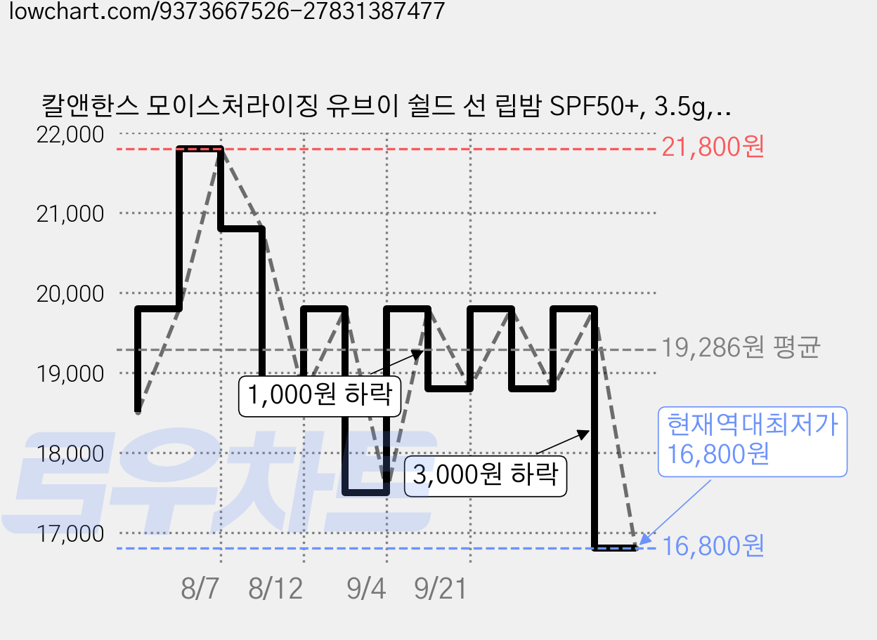 칼앤한스 모이스처라이징 유브이 쉴드 선 립밤 SPF50+, 3.5g, 2개, 무향 가격 변동 차트, 현재가 16,800원, 역대최저가