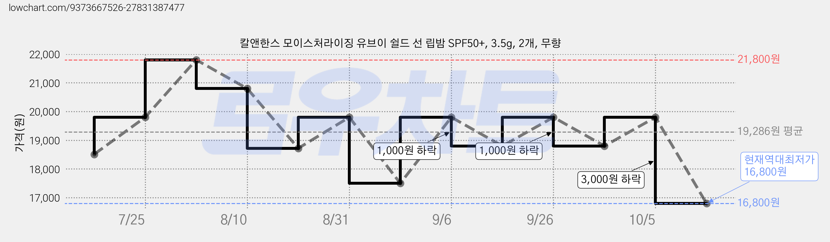 칼앤한스 모이스처라이징 유브이 쉴드 선 립밤 SPF50+, 3.5g, 2개, 무향 가격 변동 차트, 현재가 16,800원, 역대최저가