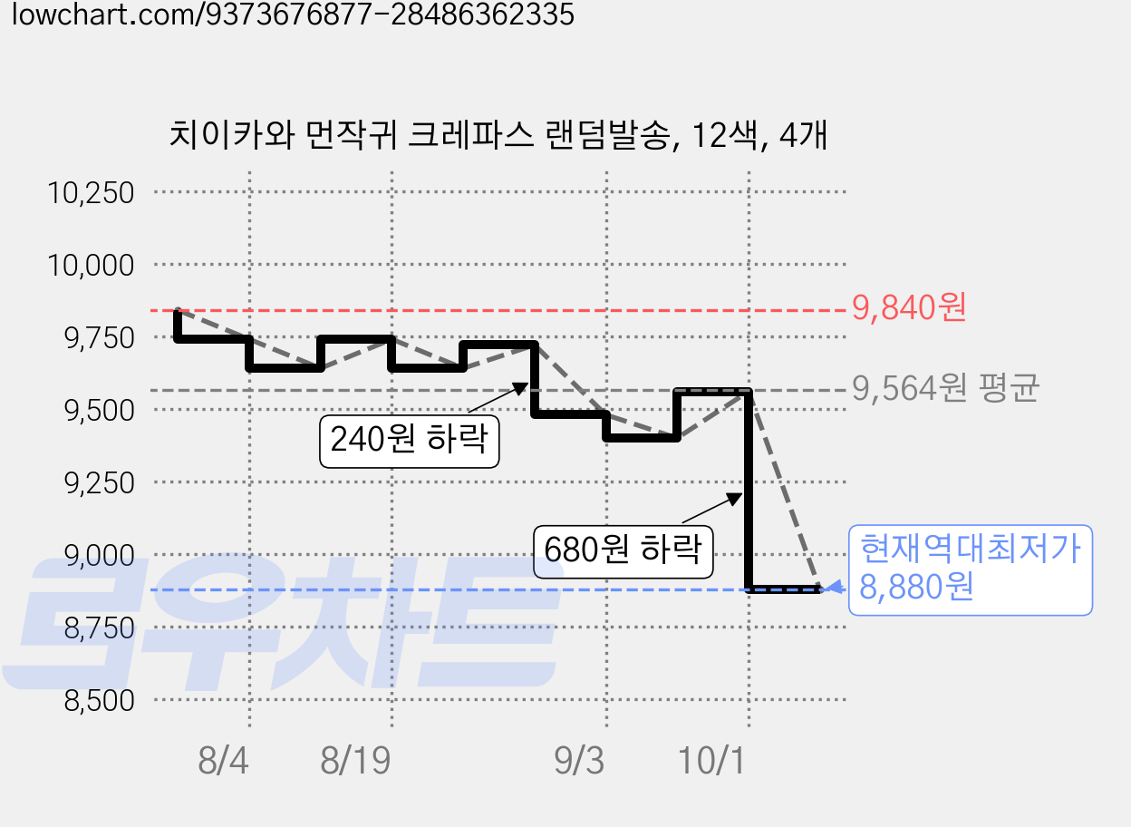 치이카와 먼작귀 크레파스 랜덤발송, 12색, 4개 가격 변동 차트, 현재가 8,880원, 역대최저가