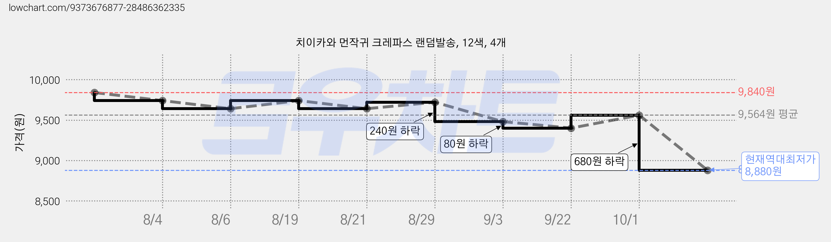 치이카와 먼작귀 크레파스 랜덤발송, 12색, 4개 가격 변동 차트, 현재가 8,880원, 역대최저가