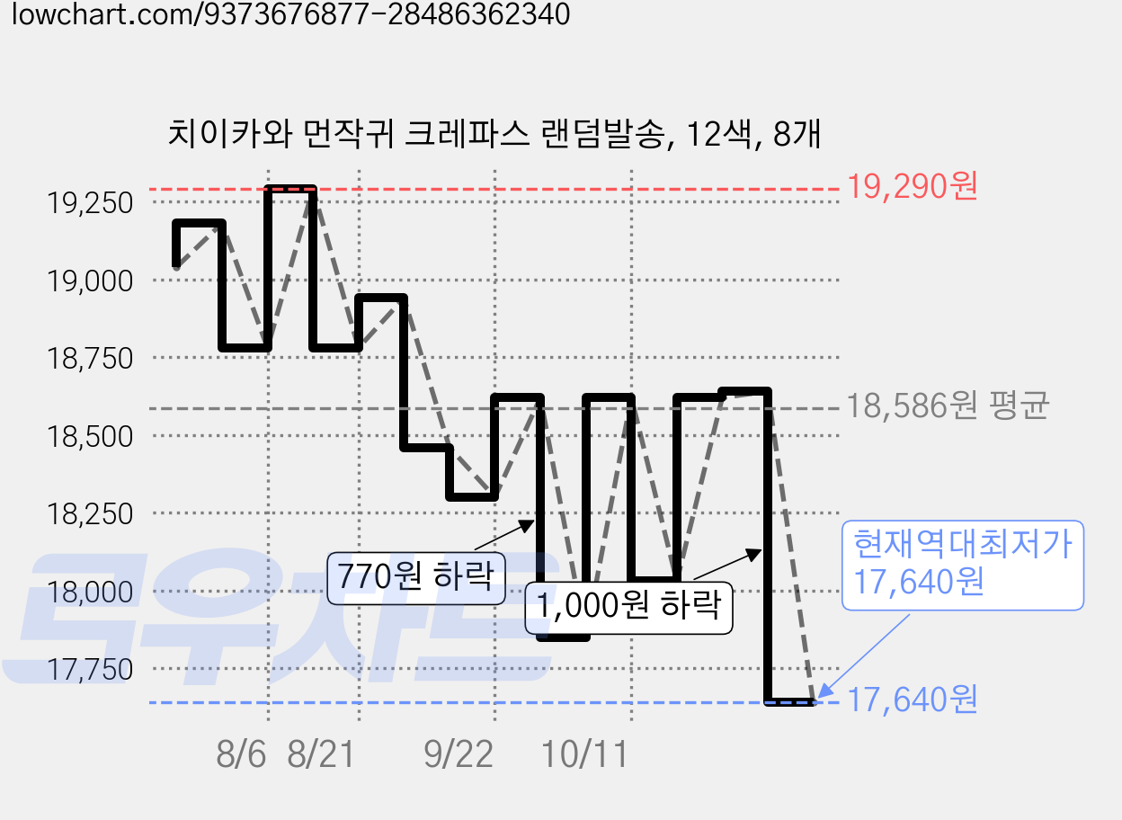 치이카와 먼작귀 크레파스 랜덤발송, 12색, 8개 가격 변동 차트, 현재가 17,640원, 역대최저가