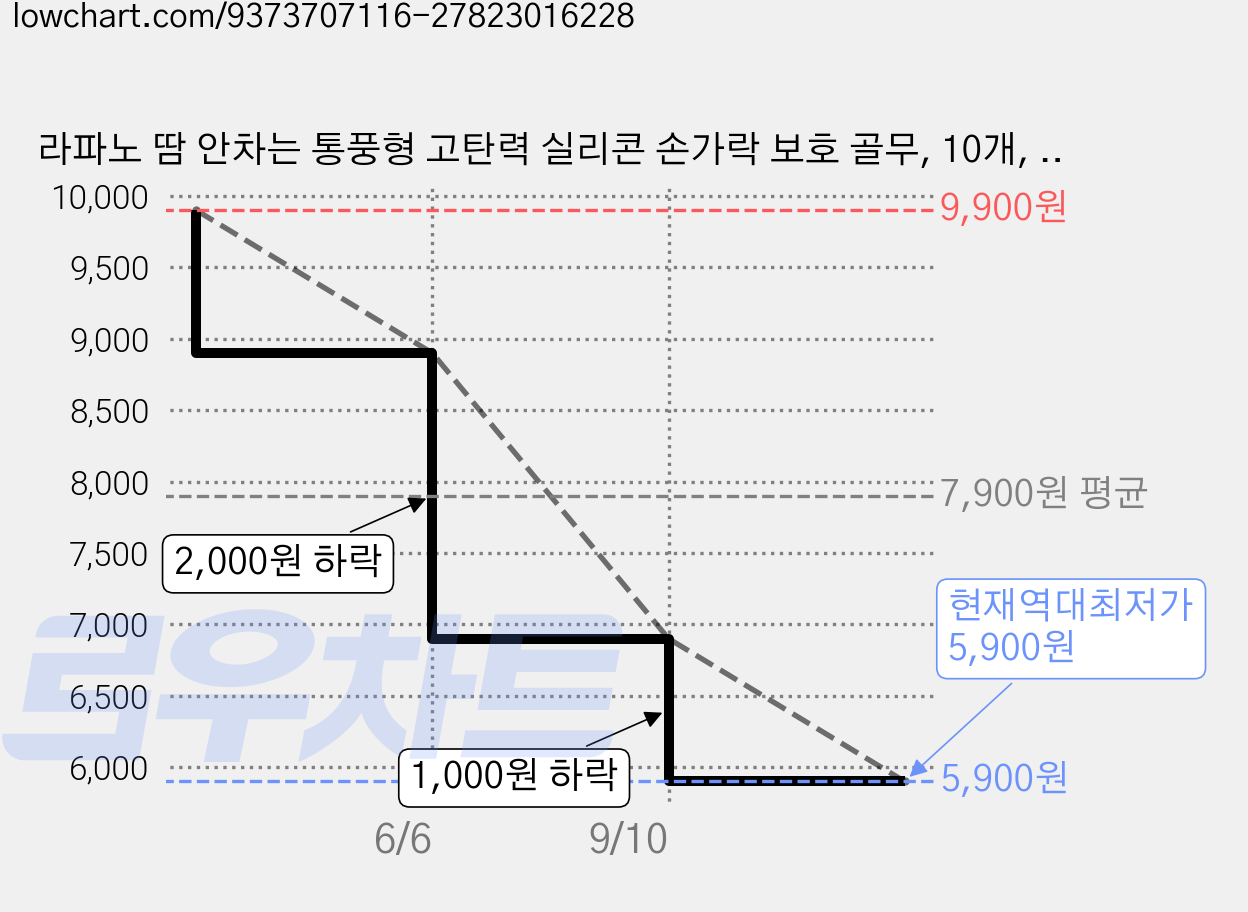 라파노 땀 안차는 통풍형 고탄력 실리콘 손가락 보호 골무, 10개, 크리스탈 투명 가격 변동 차트, 현재가 5,900원, 역대최저가