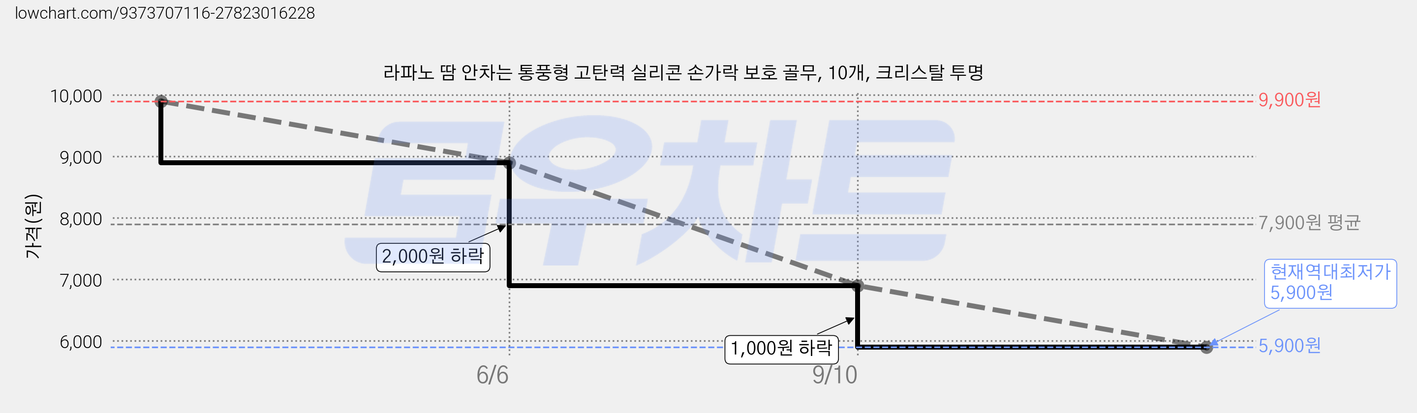 라파노 땀 안차는 통풍형 고탄력 실리콘 손가락 보호 골무, 10개, 크리스탈 투명 가격 변동 차트, 현재가 5,900원, 역대최저가